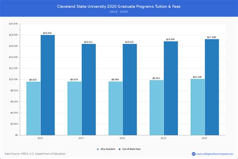 cleveland state university graduate tuition.